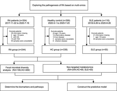 The change of plasma metabolic profile and gut microbiome dysbiosis in patients with rheumatoid arthritis